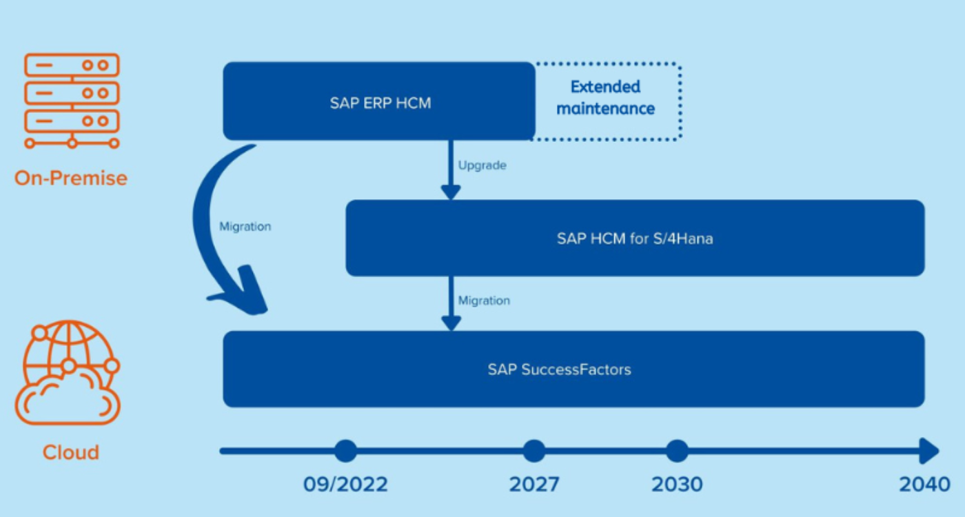 SAP road MAp